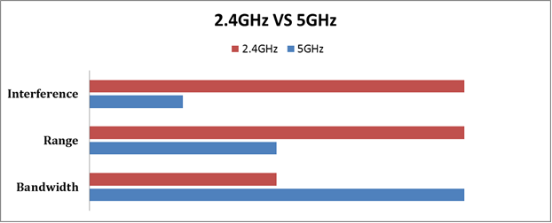 differenza wifi 2.4ghz e 5ghz